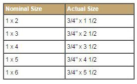 Nominal & actual size charts of lumbers available in East Brookfield, MA