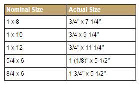 Nominal & actual size comparison charts of lumbers available in East Brookfield, MA
