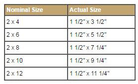 Difference between the nominal and actual size of the lumbers